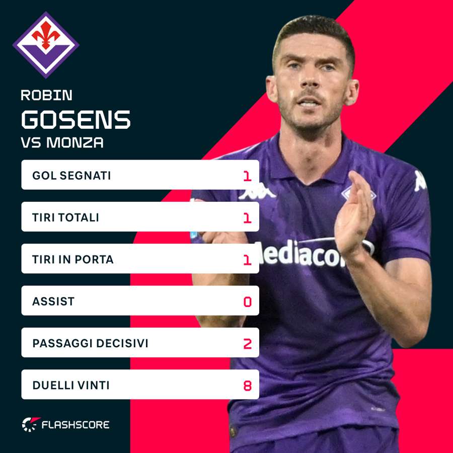 Le statistiche di Robin Gosens nell'ultimo match casalingo della Fiorentina