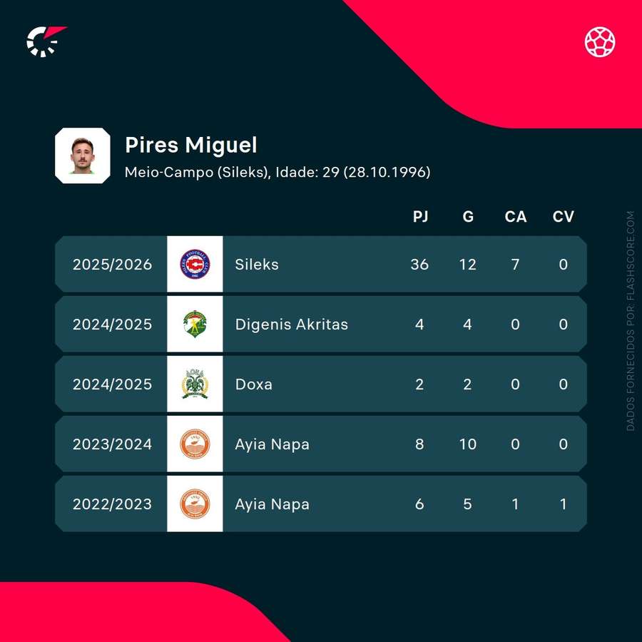 Os números de Miguel Pires Os números de Miguel Pires