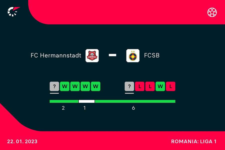 FCSB s-a distrat cu Hermannstadt și a câștigat la scor