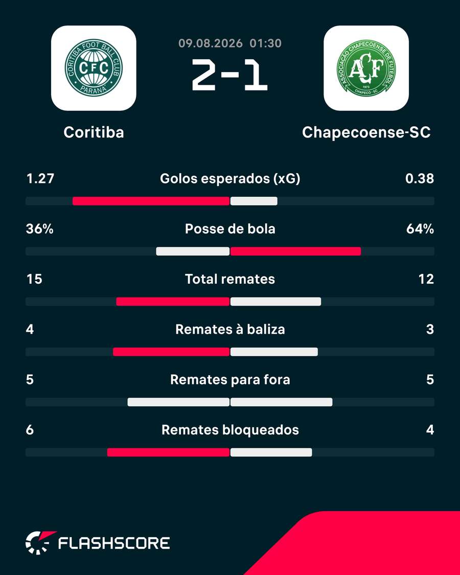 Estatísticas da partida Estatísticas da partida
