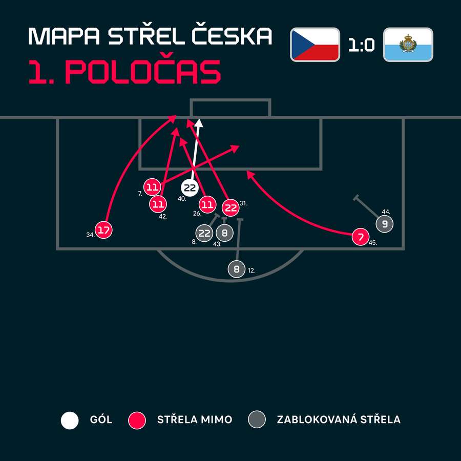 Střelecká mapa Česka v prvním poločase proti San Marinu Střelecká mapa Česka v prvním poločase proti San Marinu
