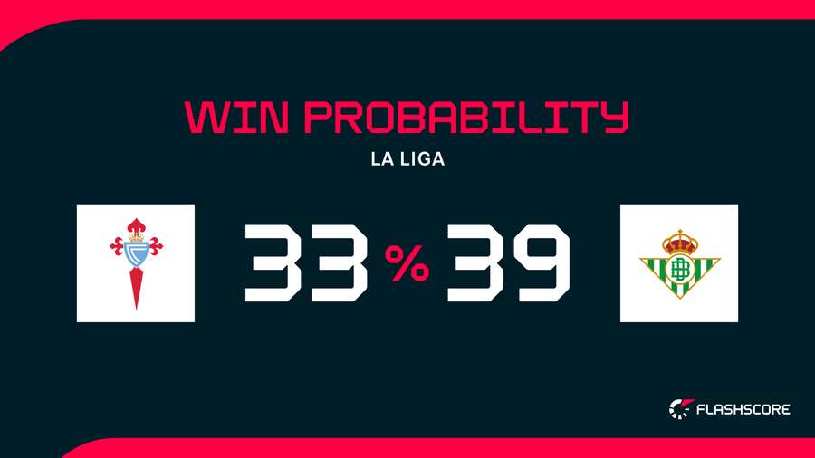 Win Probability Win Probability