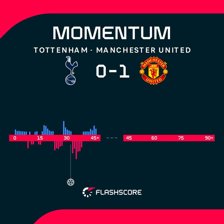 Tottenham vs Man Utd momentum