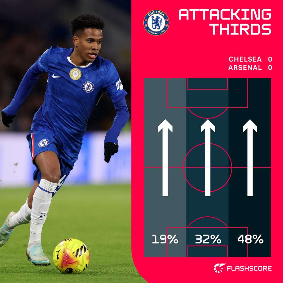 Chelsea's attacking thirds in first 25 minutes