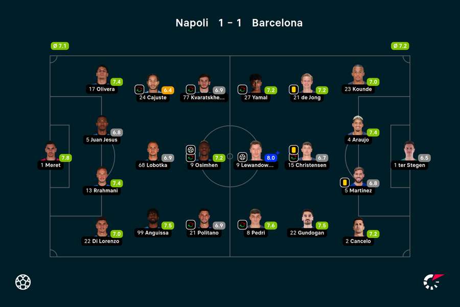 Wyjściowe składy i noty za mecz Napoli-Barcelona