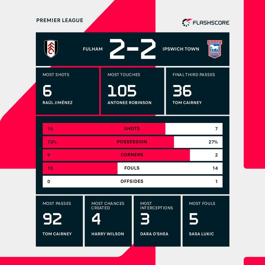 Match stats