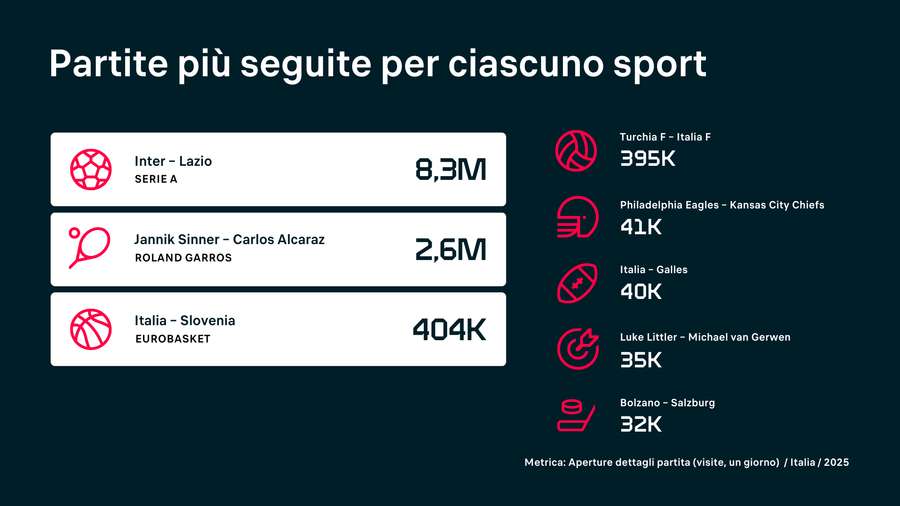 Il calcio è lo sport più seguito