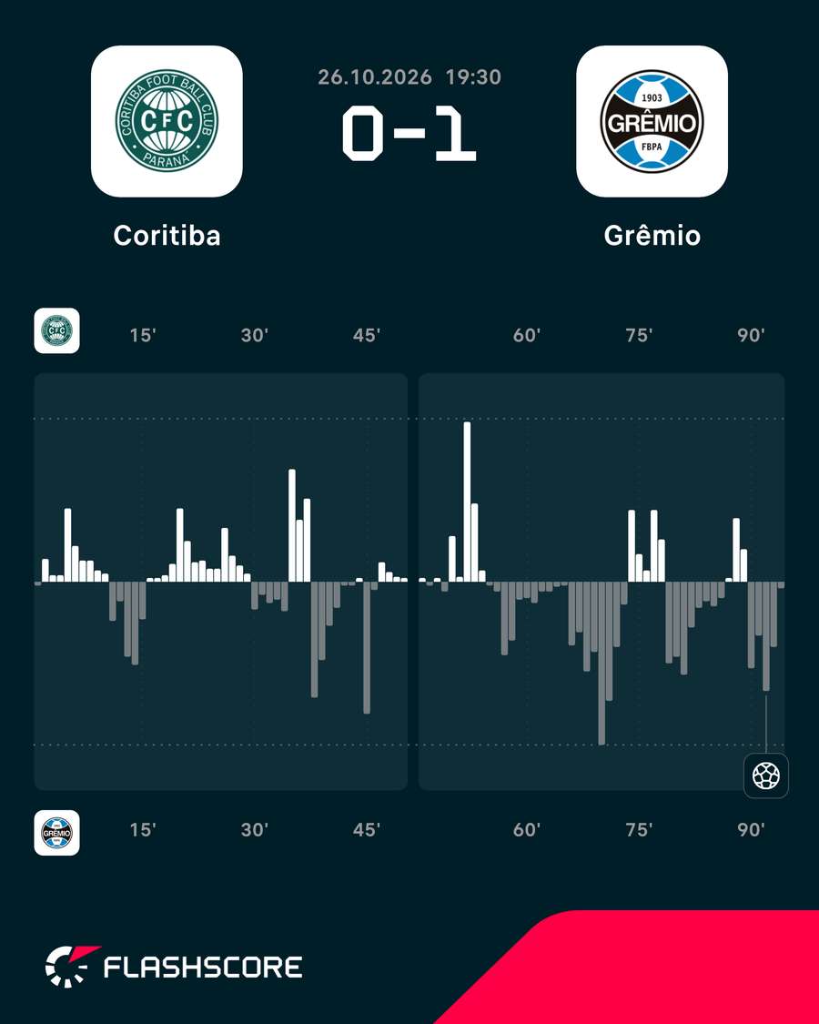 Gráfico de pressão do jogo Gráfico de pressão do jogo