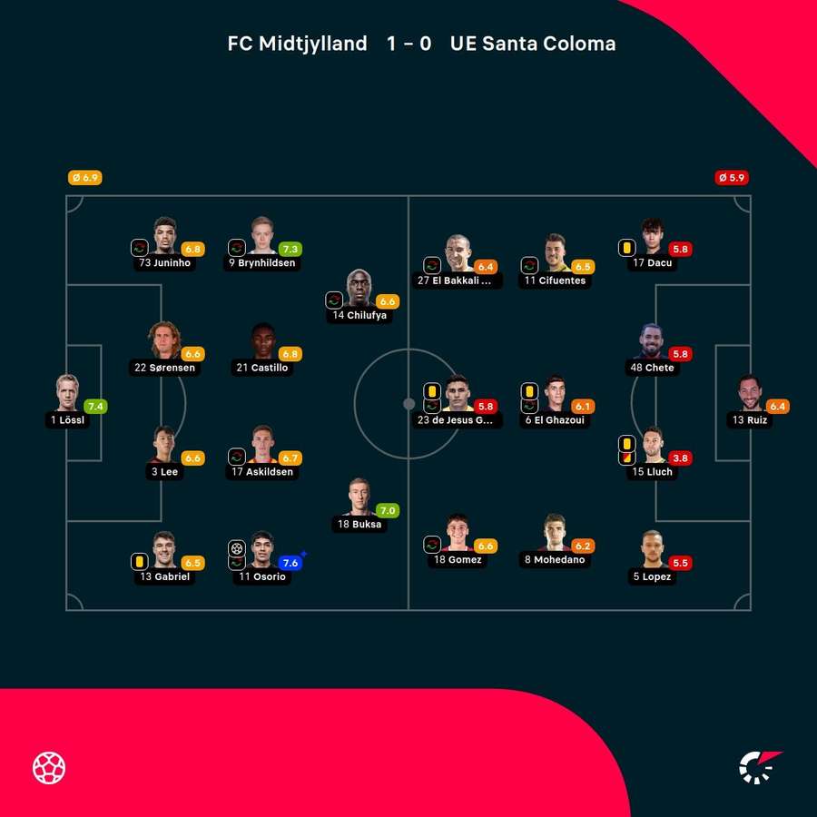 FC Midtjylland - UE Santa Coloma