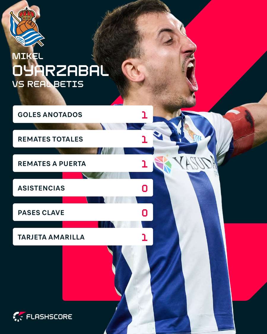 Estadísticas de Oyarzabal ante el Betis