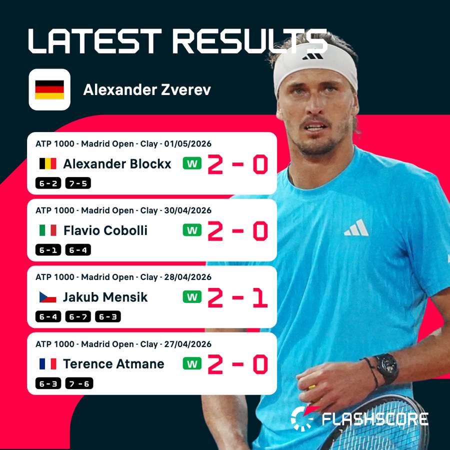 Zverev's recent results