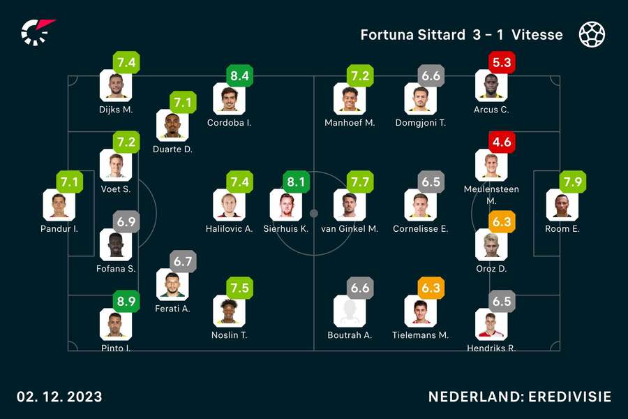 Ratings Fortuna-Vitesse