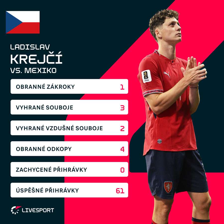 Krejčího statistiky proti Mexiku.