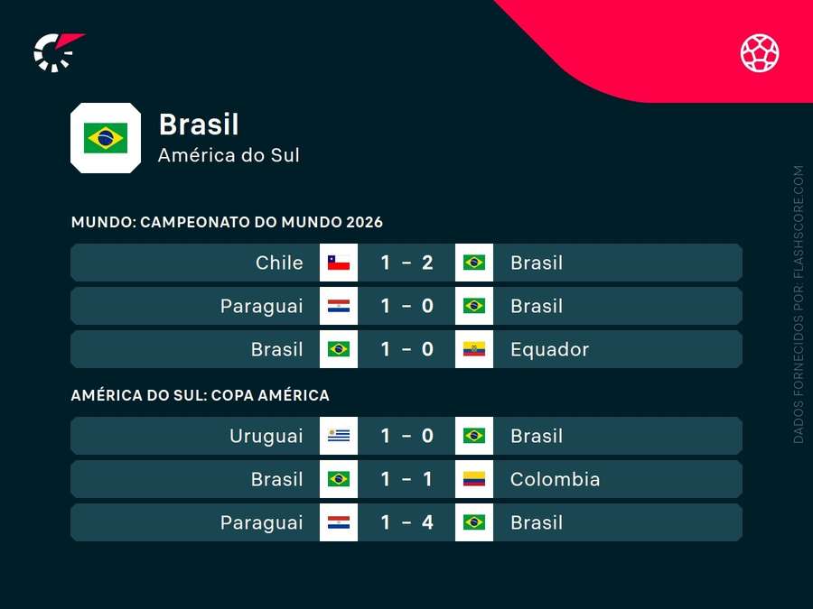 Os resultados do Brasil