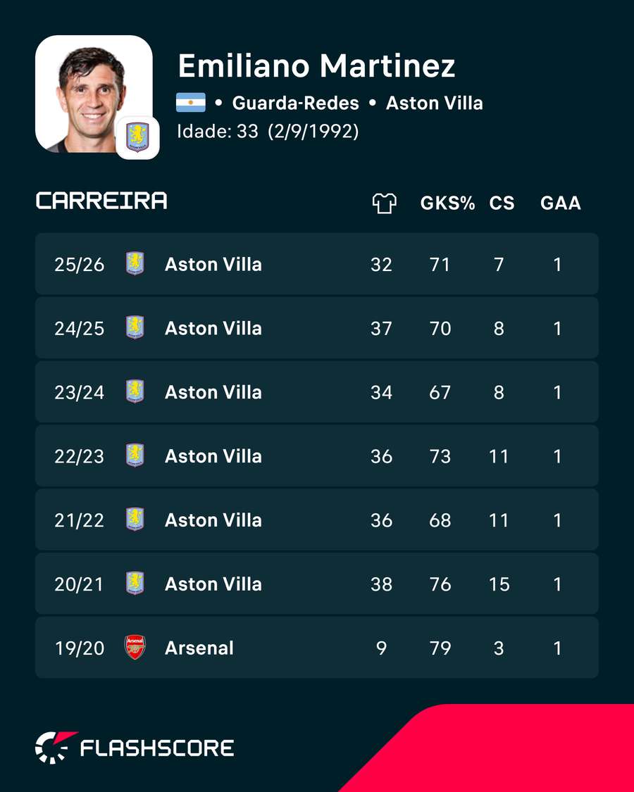 Os números de Emiliano Martínez Os números de Emiliano Martínez