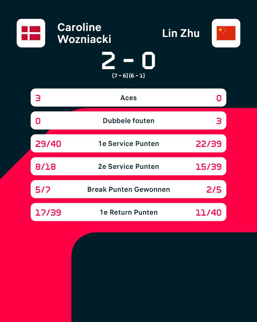 Wozniacki - Zhu