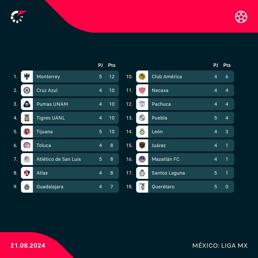 Classificação da Liga MX.