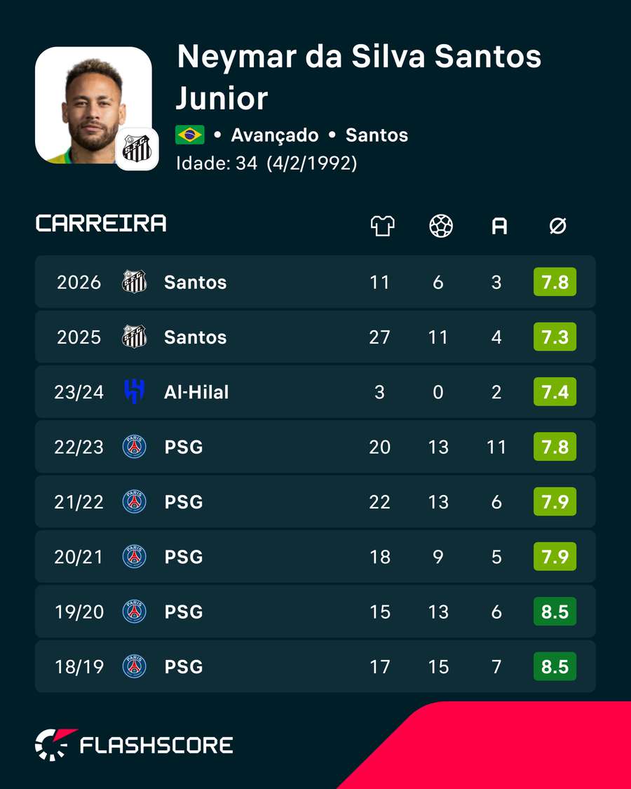 Os números de Neymar Os números de Neymar