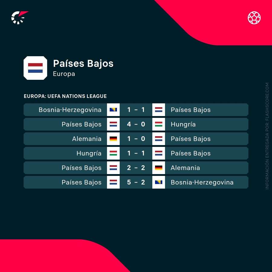 Los últimos partidos de Países Bajos