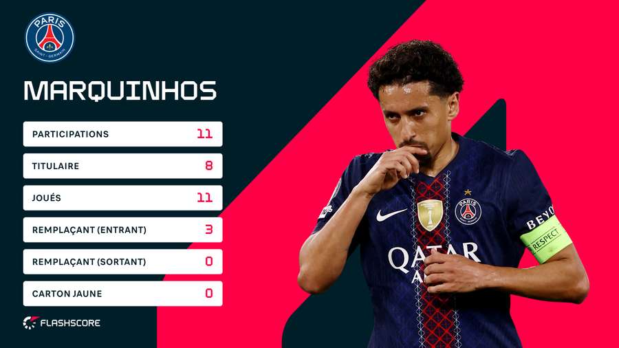 Les stats de Marquinhos en Ligue 1.