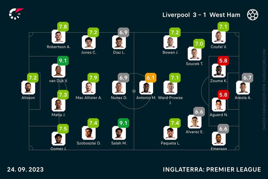 As notas individuais dos onzes iniciais