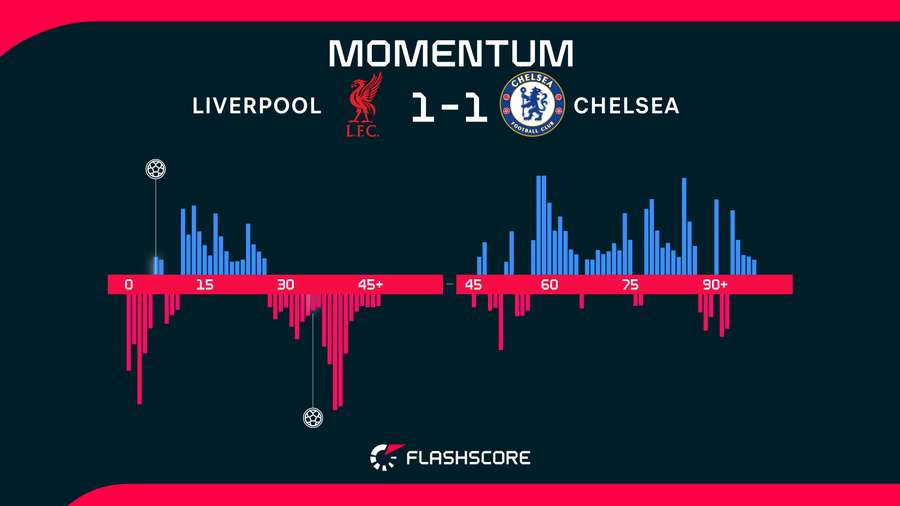 Match momentum