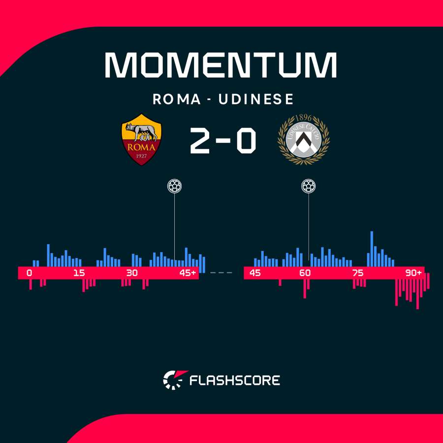 AS Roma dominowała nad Udinese.