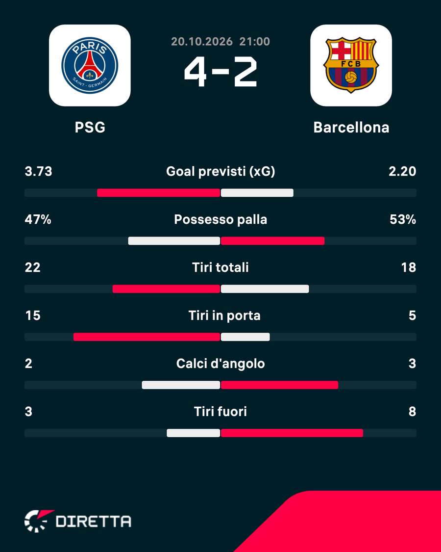Le statistiche del match Le statistiche del match