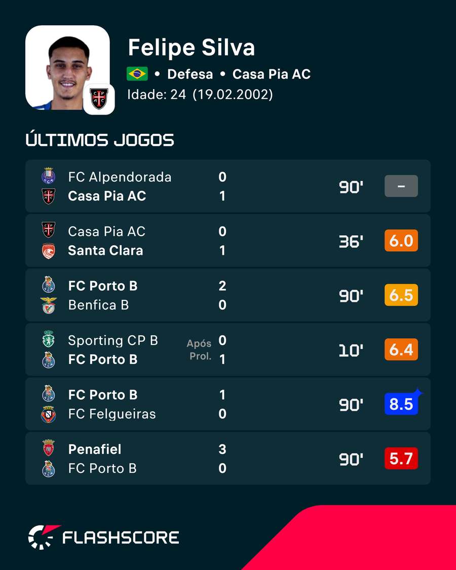 As últimas exibições de Felipe Silva