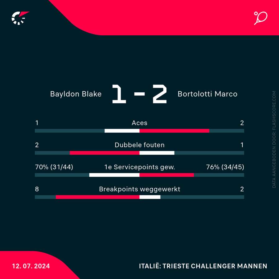 Statistieken Bayldon/Hermans - Bortolotti/Romios