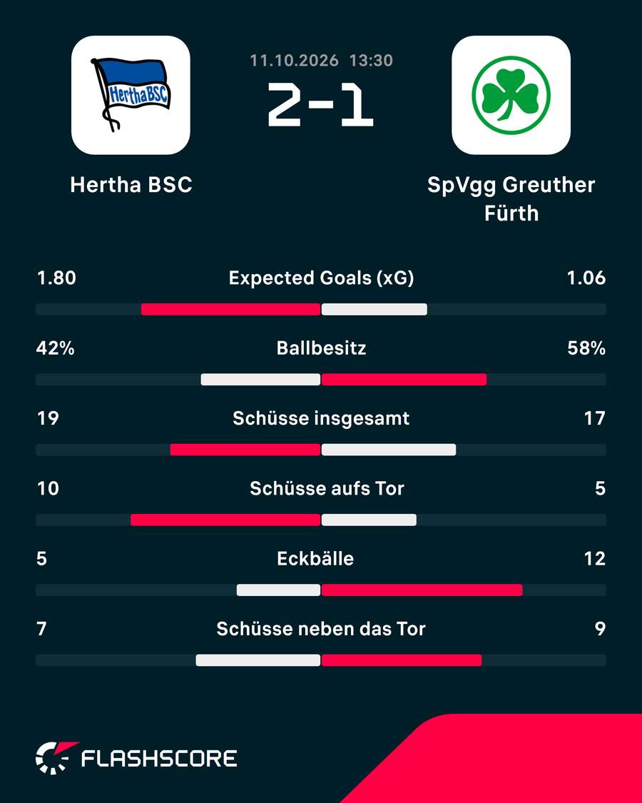 Statistiken: Hertha vs. Fürth Statistiken: Hertha vs. Fürth