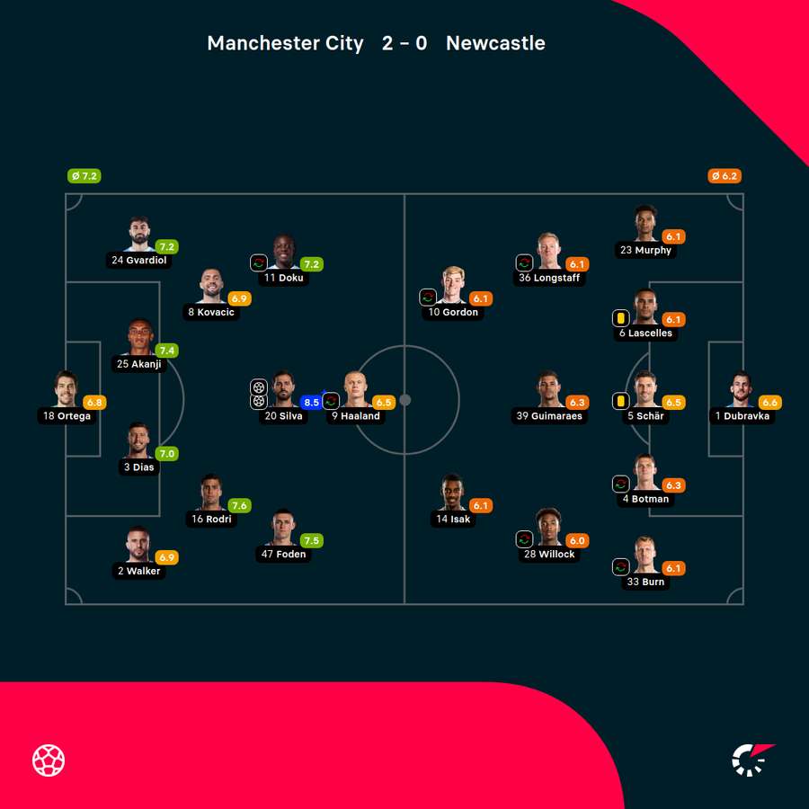 Składy, formacje i noty za mecz City-Newcastle
