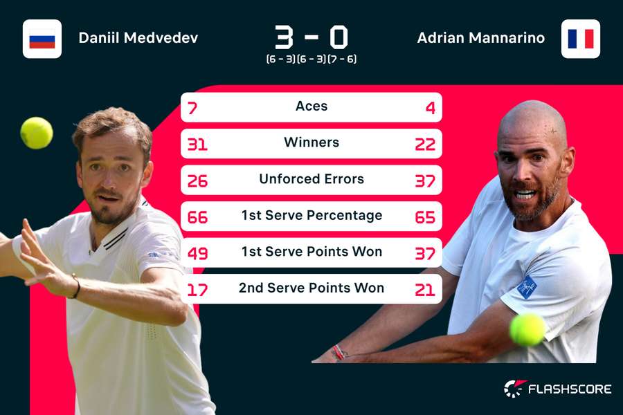 Medvedev vs Mannarino stats