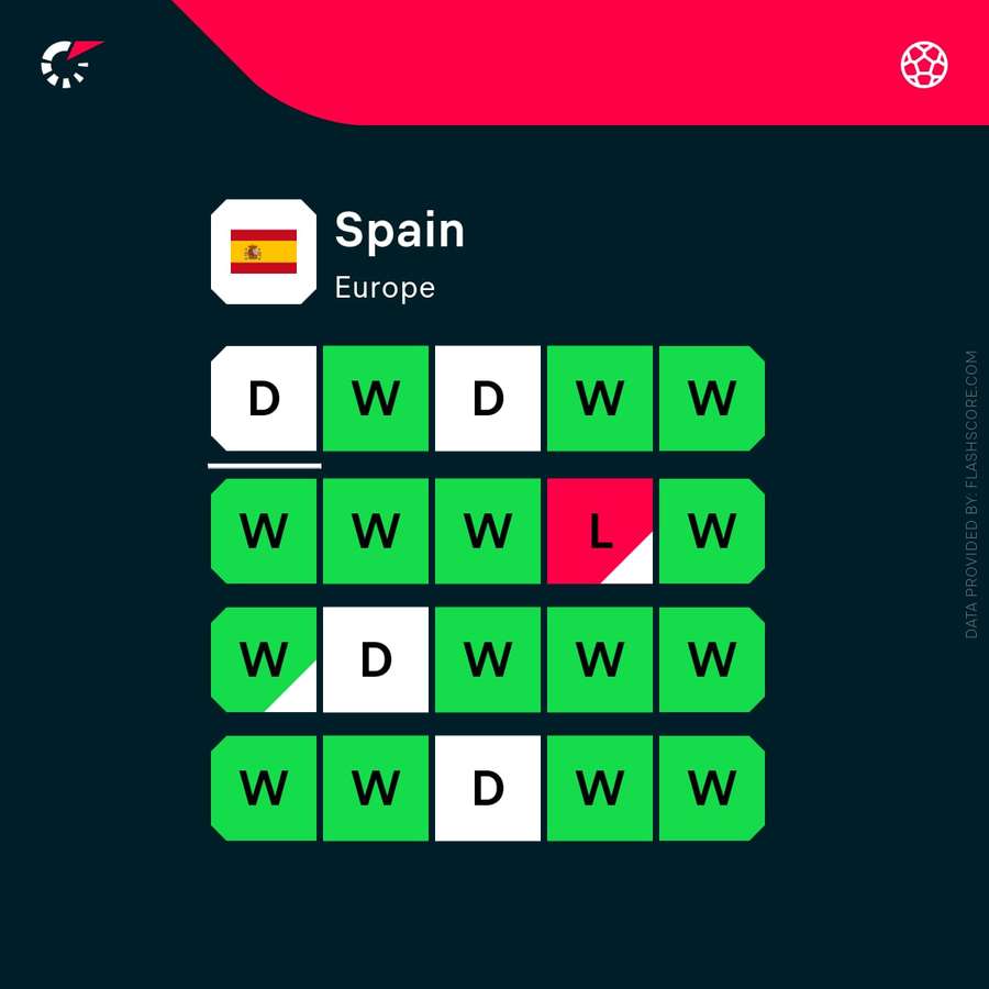Últimos 20 jogos da Espanha Últimos 20 jogos da Espanha