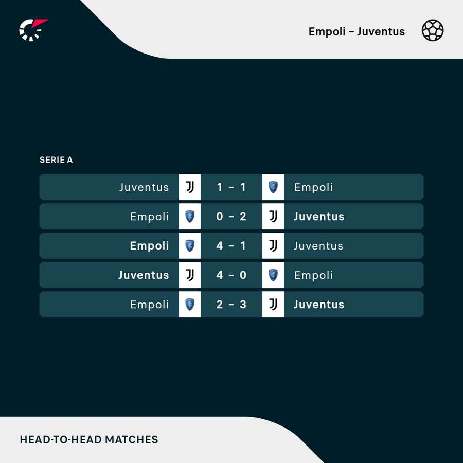 Juventus - Empoli most recent head-to-heads