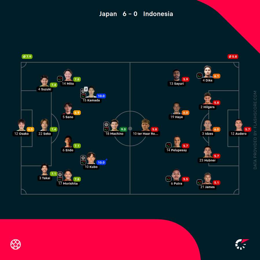 Player ratings Player ratings