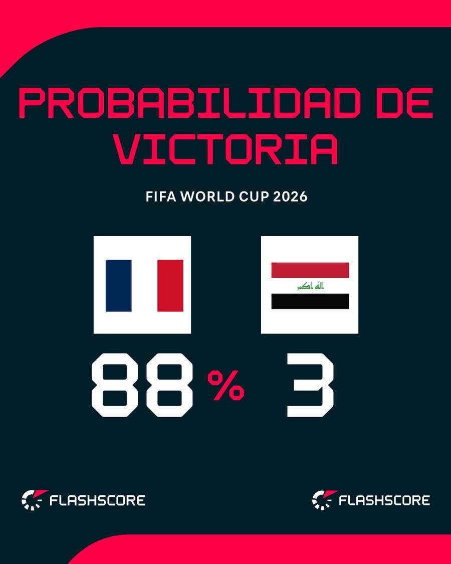 Probabilidad de victoria en el Francia-Irak Probabilidad de victoria en el Francia-Irak