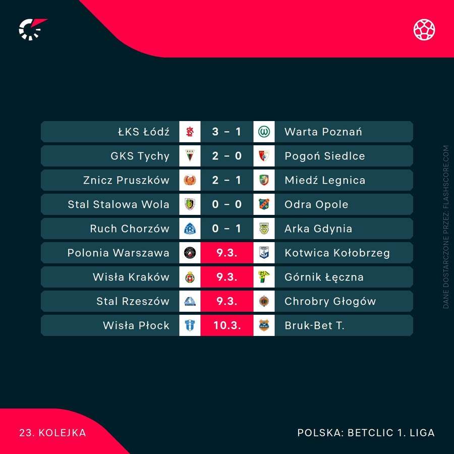 Terminarz 23. kolejki 1. ligi