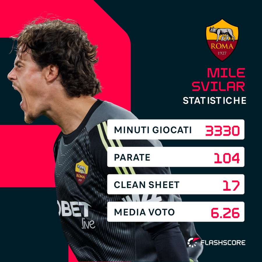 Le statistiche di Svilar | Serie A 2025/26 Le statistiche di Svilar | Serie A 2025/26