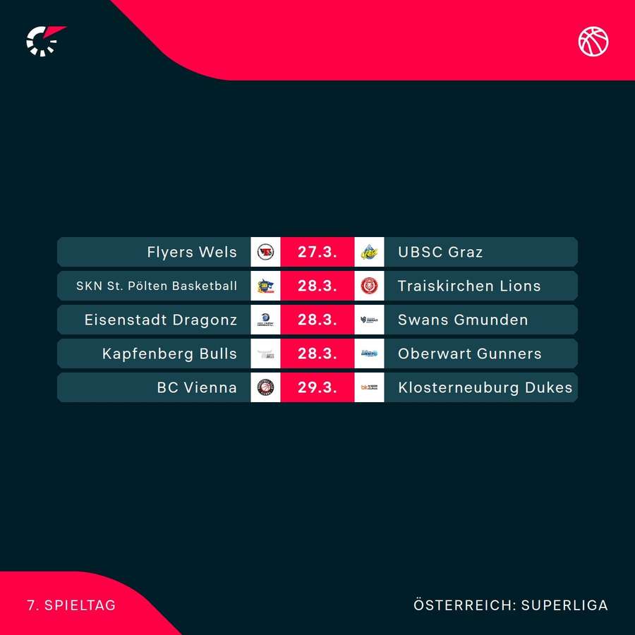 Basketball Superliga: Die Spiele der 7. Zwischenrunde im Überblick