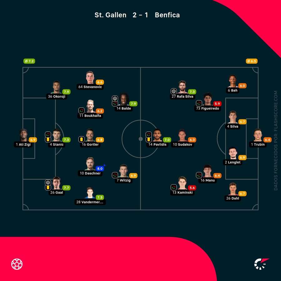Notas finais dos jogadores Notas finais dos jogadores