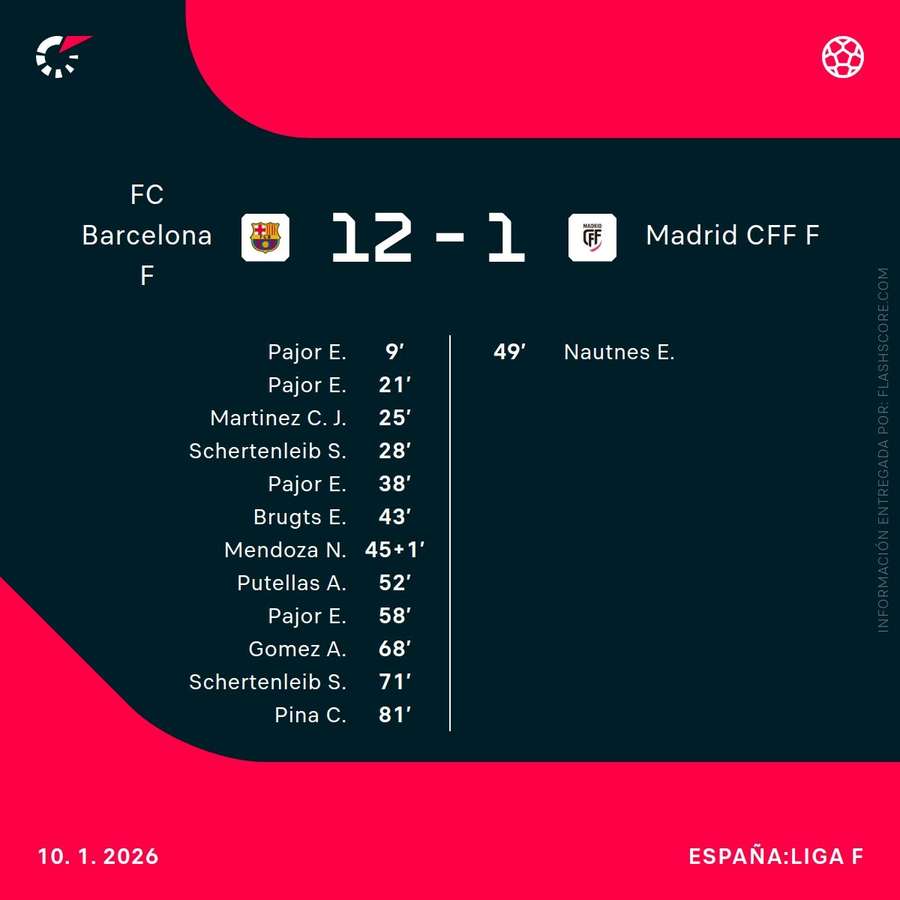 Las goleadoras del Barça-Madrid CFF