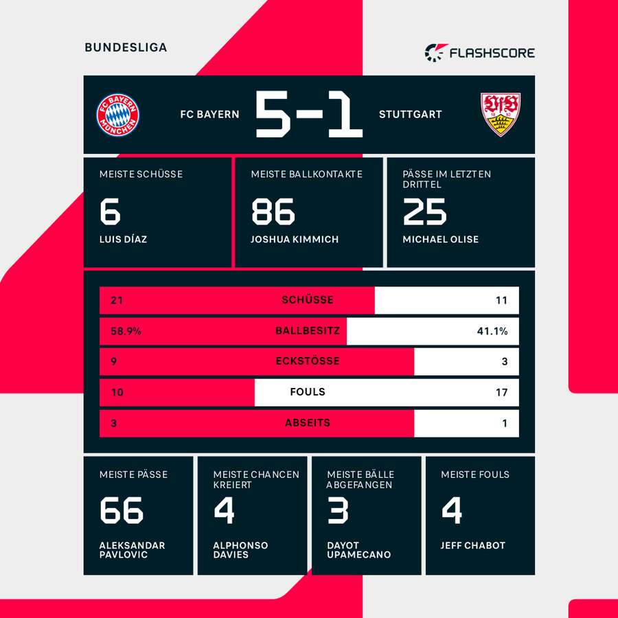 Statistiken Bayern vs. Stuttgart Statistiken Bayern vs. Stuttgart