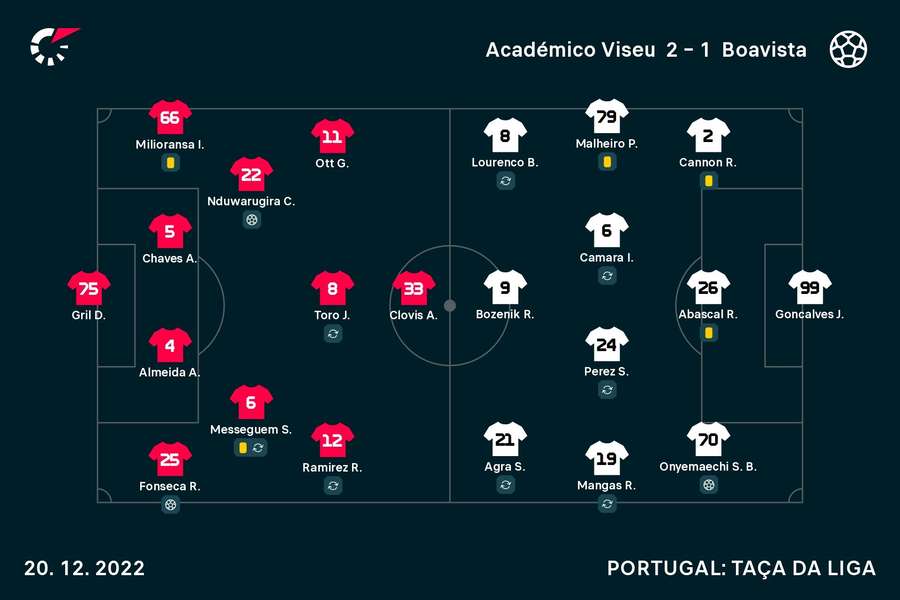 Os onzes iniciais de Académico Viseu e Boavista