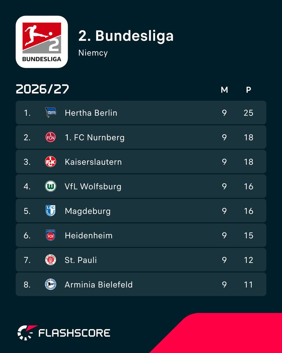 2. Bundesliga - sytuacja czołówki po dziewięciu meczach 2. Bundesliga - sytuacja czołówki po dziewięciu meczach