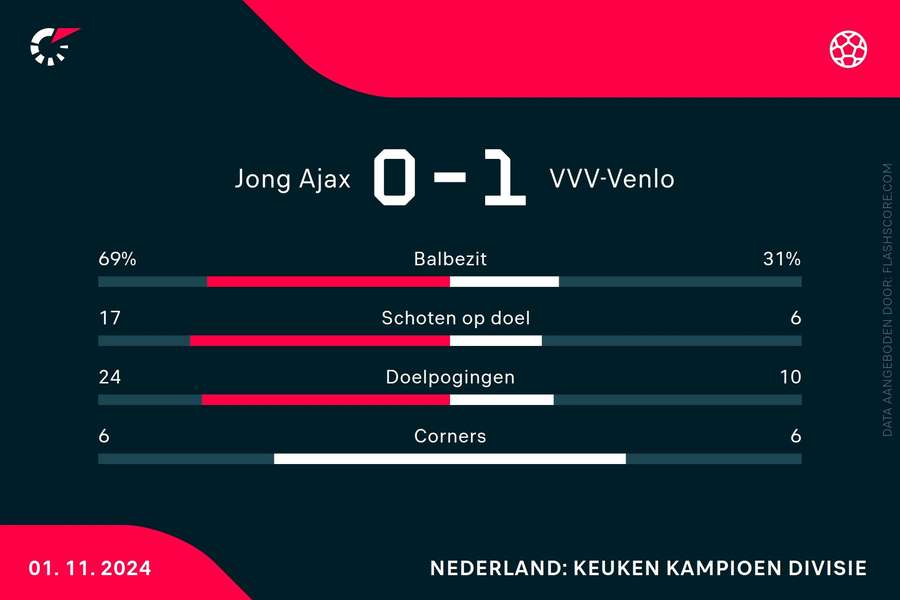 Statistieken Jong Ajax-VVV Venlo