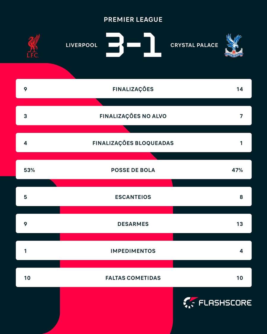 As estatísticas de Liverpool 3x1 Crystal Palace