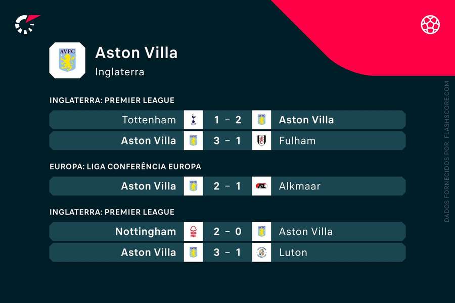 Os últimos resultados do Aston Villa