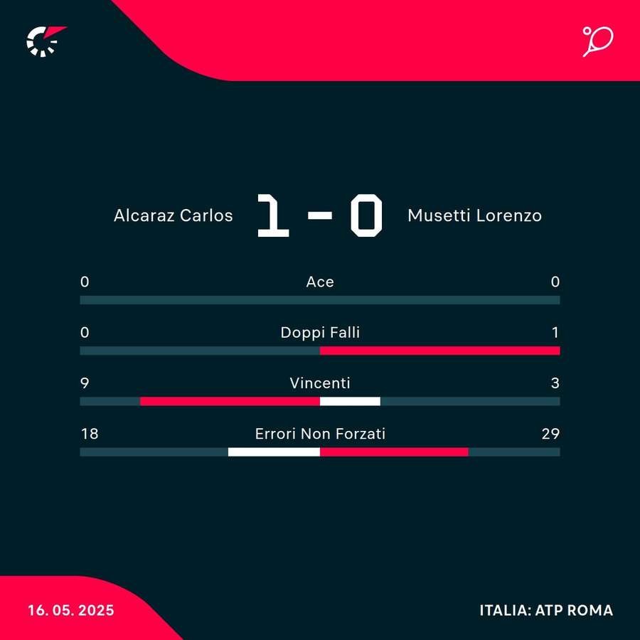 Le statistiche
