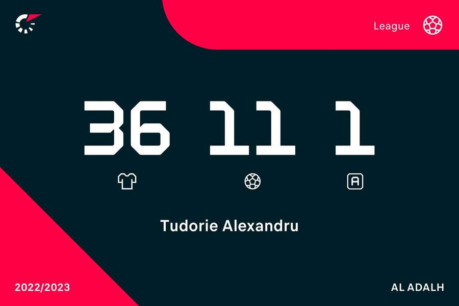Cifrele lui Alexandru Tudorie pentru Sepsi în Superliga, sezonul 2022/2023
